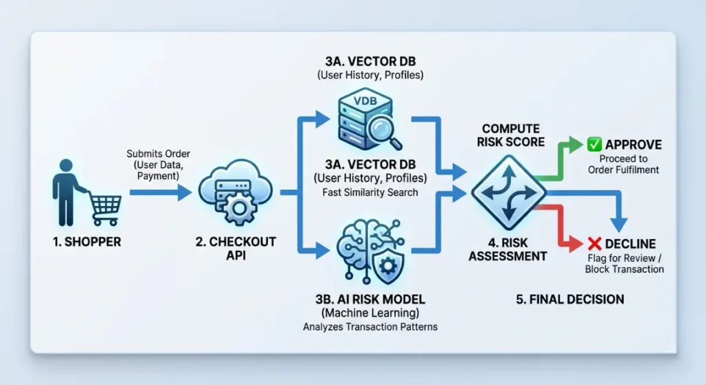 How to Implement AI Fraud Detection Ecommerce Site