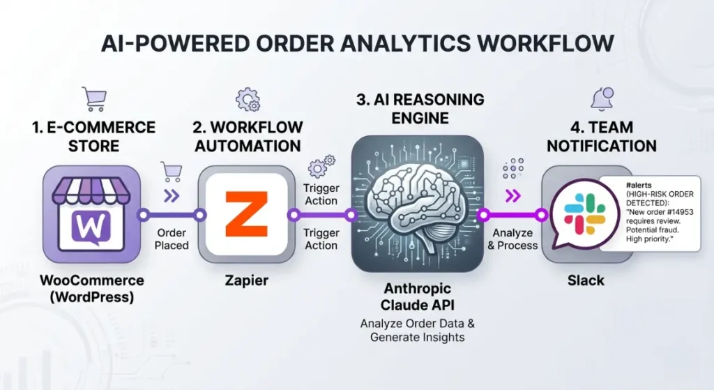 How to Implement AI Fraud Detection Ecommerce Site