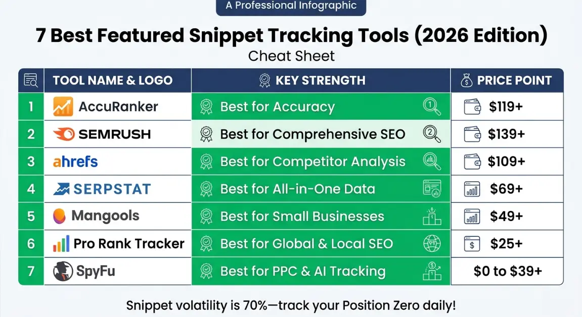 7 Best Tools for Monitoring Featured Snippet Rankings [2026]: Complete Guide